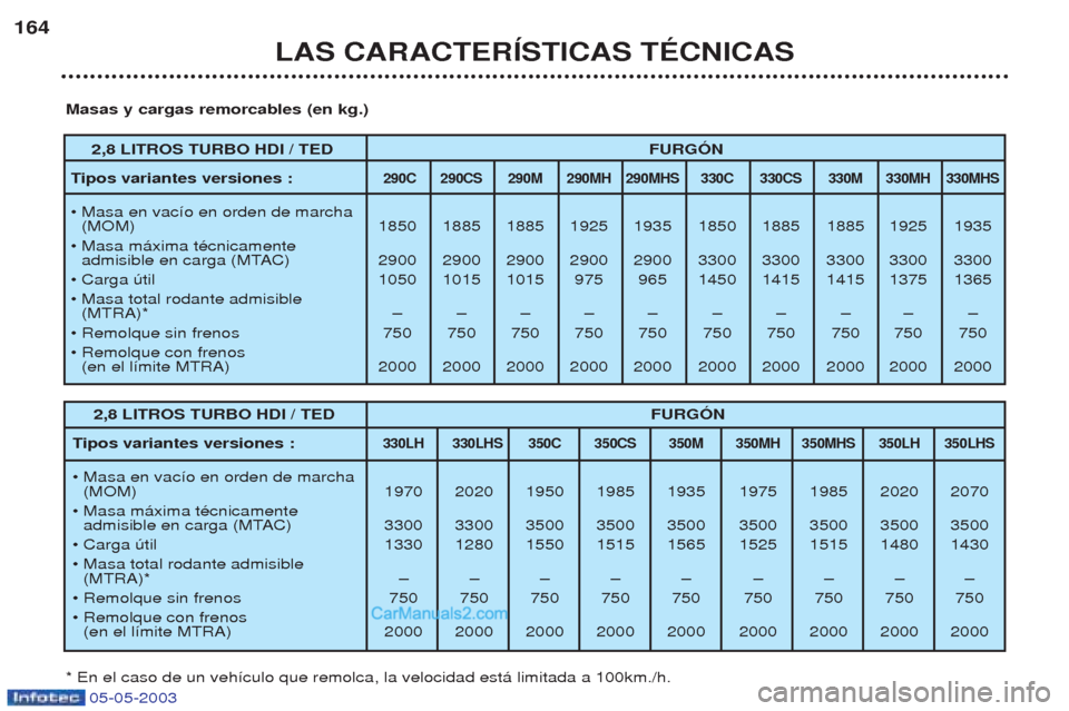 Peugeot Boxer 2003 Manual del propietario (in Spanish) 05-05-2003
LAS CARACTERêSTICAS TƒCNICAS
164
2,8 LITROS TURBO HDI / TED
FURGîN
T ipos variantes versiones :
290C 290CS 290M 290MH 290MHS 330C 330CS 330M 330MH 330MHS
¥ Masa en vac’o en orden de Peugeot Boxer 2003 Manual del propietario (in Spanish) 05-05-2003
LAS CARACTERêSTICAS TƒCNICAS
164
2,8 LITROS TURBO HDI / TED
FURGîN
T ipos variantes versiones :
290C 290CS 290M 290MH 290MHS 330C 330CS 330M 330MH 330MHS
¥ Masa en vac’o en orden de