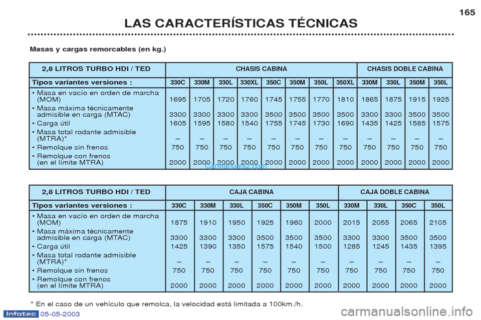 Peugeot Boxer 2003 Manual del propietario (in Spanish) 05-05-2003
LAS CARACTERêSTICAS TƒCNICAS165
Masas y cargas remorcables (en kg.)
* En el caso de un veh’culo que remolca, la velocidad est‡ limitada a 100km./h.
2,8 LITROS TURBO HDI / TEDCHASIS CA Peugeot Boxer 2003 Manual del propietario (in Spanish) 05-05-2003
LAS CARACTERêSTICAS TƒCNICAS165
Masas y cargas remorcables (en kg.)
* En el caso de un veh’culo que remolca, la velocidad est‡ limitada a 100km./h.
2,8 LITROS TURBO HDI / TEDCHASIS CA