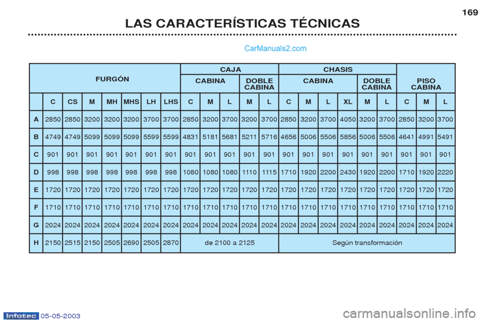 Peugeot Boxer 2003 Manual del propietario (in Spanish) 05-05-2003
LAS CARACTERêSTICAS TƒCNICAS169
CAJA CHASIS
FURGîN CABINA DOBLE CABINA DOBLE PISO
CABINA CABINA CABINA
CCSMMH MHS LH LHS C M L M L C M L XL M L C M L
A 2850 2850 3200 3200 3200 3700 3700 Peugeot Boxer 2003 Manual del propietario (in Spanish) 05-05-2003
LAS CARACTERêSTICAS TƒCNICAS169
CAJA CHASIS
FURGîN CABINA DOBLE CABINA DOBLE PISO
CABINA CABINA CABINA
CCSMMH MHS LH LHS C M L M L C M L XL M L C M L
A 2850 2850 3200 3200 3200 3700 3700