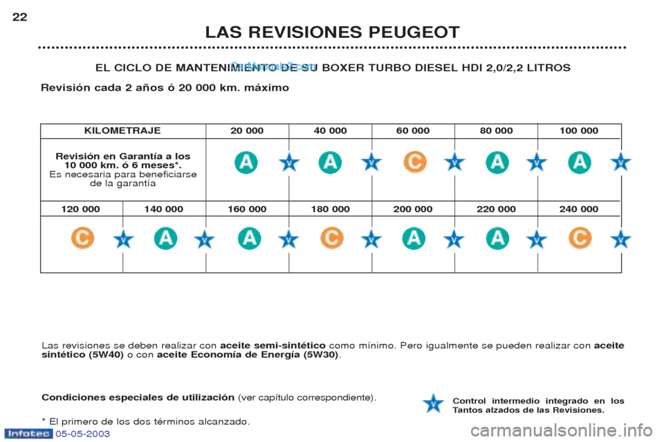 Peugeot Boxer 2003  Manual del propietario (in Spanish) 05-05-2003
KILOMETRAJE 20 000 40 000 60 000 80 000 100 000
LAS REVISIONES PEUGEOT
22
EL CICLO DE MANTENIMIENTO DE SU BOXER TURBO DIESEL HDI 2,0/2,2 LITROS
Revisi—n cada 2 a–os — 20 000 km. m‡x