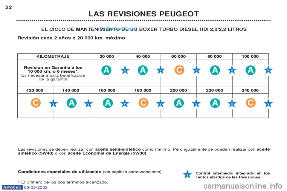 Peugeot Boxer 2003 Manual del propietario (in Spanish) 05-05-2003
KILOMETRAJE 20 000 40 000 60 000 80 000 100 000
LAS REVISIONES PEUGEOT
22
EL CICLO DE MANTENIMIENTO DE SU BOXER TURBO DIESEL HDI 2,0/2,2 LITROS
Revisi—n cada 2 a–os — 20 000 km. m‡x Peugeot Boxer 2003 Manual del propietario (in Spanish) 05-05-2003
KILOMETRAJE 20 000 40 000 60 000 80 000 100 000
LAS REVISIONES PEUGEOT
22
EL CICLO DE MANTENIMIENTO DE SU BOXER TURBO DIESEL HDI 2,0/2,2 LITROS
Revisi—n cada 2 a–os — 20 000 km. m‡x
