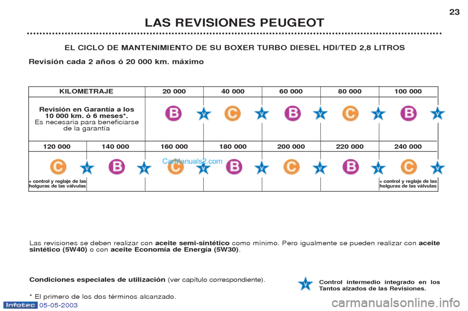 Peugeot Boxer 2003 Manual del propietario (in Spanish) 05-05-2003
KILOMETRAJE 20 000 40 000 60 000 80 000 100 000
LAS REVISIONES PEUGEOT23
EL CICLO DE MANTENIMIENTO DE SU BOXER TURBO DIESEL HDI/TED 2,8 LITROS
Revisi—n cada 2 a–os — 20 000 km. m‡xi Peugeot Boxer 2003 Manual del propietario (in Spanish) 05-05-2003
KILOMETRAJE 20 000 40 000 60 000 80 000 100 000
LAS REVISIONES PEUGEOT23
EL CICLO DE MANTENIMIENTO DE SU BOXER TURBO DIESEL HDI/TED 2,8 LITROS
Revisi—n cada 2 a–os — 20 000 km. m‡xi