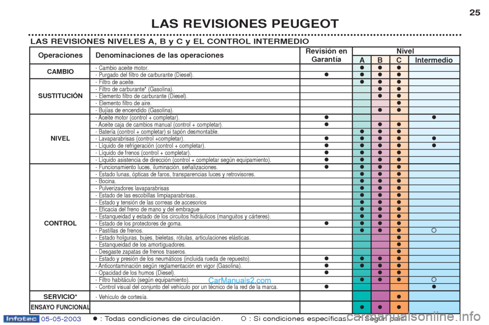 Peugeot Boxer 2003  Manual del propietario (in Spanish) 05-05-2003
LAS REVISIONES PEUGEOT25
LAS REVISIONES NIVELES A, B y C y EL CONTROL INTERMEDIO
�: Todas condiciones de circulaci—n .�: Si condiciones espec’ficas. * Segœn pa’s.
Revisi—n en  Nive