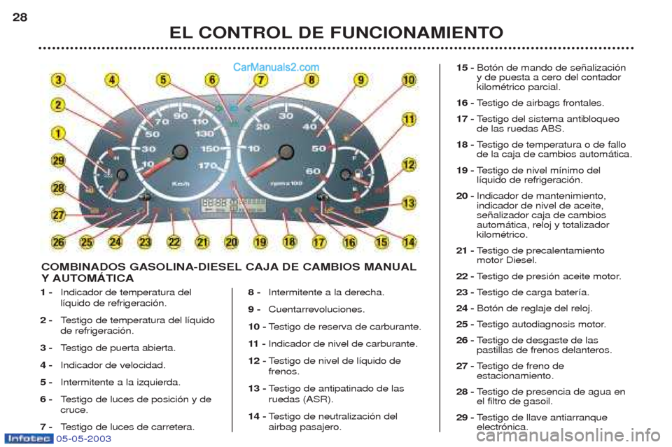 Peugeot Boxer 2003  Manual del propietario (in Spanish) 05-05-2003
1 -Indicador de temperatura del l’quido de refrigeraci—n.
2 - Testigo de temperatura del l’quido
de refrigeraci—n.
3 - Testigo de puerta abierta.
4 - Indicador de velocidad.
5 - Int