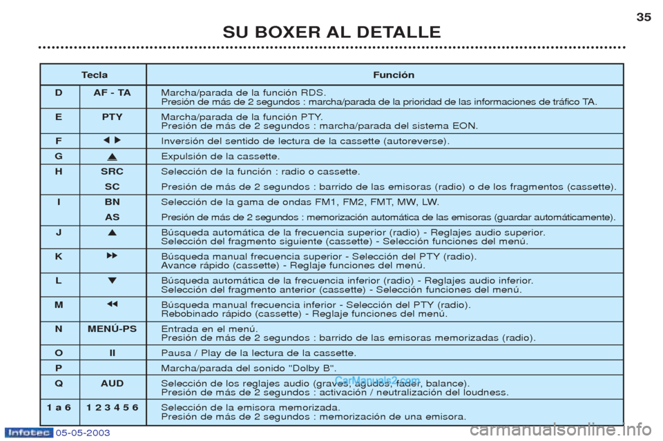 Peugeot Boxer 2003  Manual del propietario (in Spanish) 05-05-2003
SU BOXER AL DETALLE35
T ecla Funci—n
D AF - TA Marcha/parada de la funci—n RDS. 
Presi—n de m‡s de 2 segundos : marcha/parada de la prioridad de las informaciones de tr‡fico TA.
E