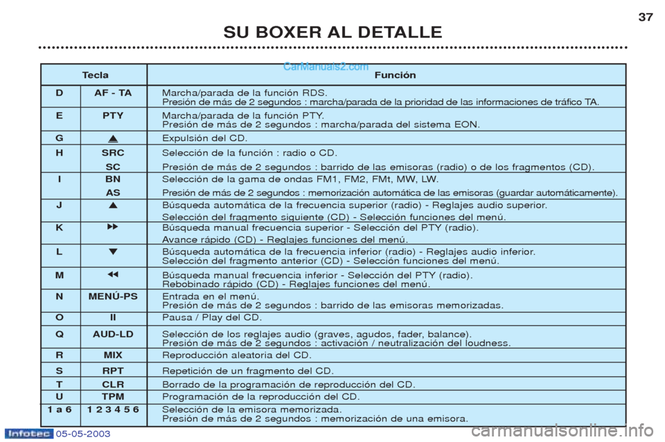 Peugeot Boxer 2003  Manual del propietario (in Spanish) 05-05-2003
Touche Fonction
D AF - TA Marche/arr 
Pression de plus de 2 secondes : marche/arr
E PTY Marche/arrPression de plus de 2 secondes : marche/arr
G i
ƒjection du CD.
H SRC SŽlection de la sou