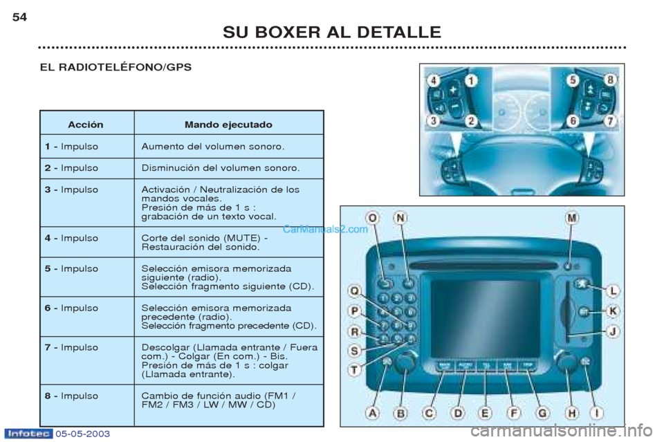 Peugeot Boxer 2003  Manual del propietario (in Spanish) 05-05-2003
SU BOXER AL DETALLE
54
EL RADIOTELƒFONO/GPS
Acci—n Mando ejecutado
1 -  Impulso Aumento del volumen sonoro.
2 -  Impulso Disminuci—n del volumen sonoro.
3 -  Impulso Activaci—n / Neu