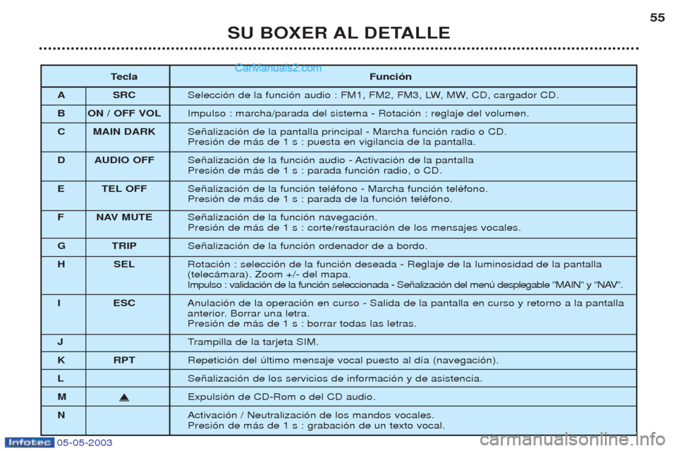 Peugeot Boxer 2003  Manual del propietario (in Spanish) 05-05-2003
SU BOXER AL DETALLE55
T ecla Funci—n
A SRC Selecci—n de la funci—n audio : FM1, FM2, FM3, LW, MW, CD, cargador CD.
B ON / OFF VOL Impulso : marcha/parada del sistema - Rotaci—n : re