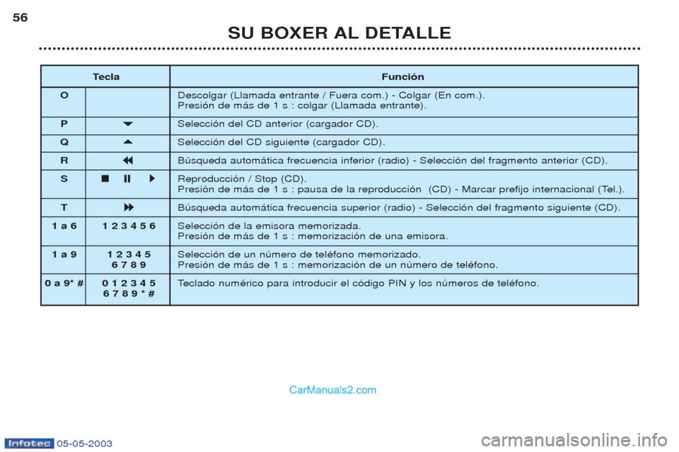Peugeot Boxer 2003  Manual del propietario (in Spanish) 05-05-2003
SU BOXER AL DETALLE
56
Tecla Funci—n
O Descolgar (Llamada entrante / Fuera com.) - Colgar (En com.). Presi—n de m‡s de 1 s : colgar (Llamada entrante).
P 

Selecci—n del CD anteri