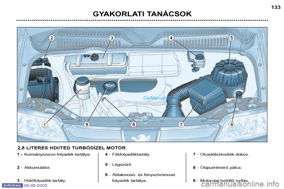 Peugeot Boxer 2003  Kezelési útmutató (in Hungarian) 05-05-2003
GYAKORLATI TANÁCSOK133
1 -
Kormányszervo-folyadék tartálya.
2 - Akkumulátor.
3 - Hűtőfolyadék-tartály. 4
- Fékfolyadéktartály.
5 - Légszűrő.
6  - Ablakmosó- és fényszóró