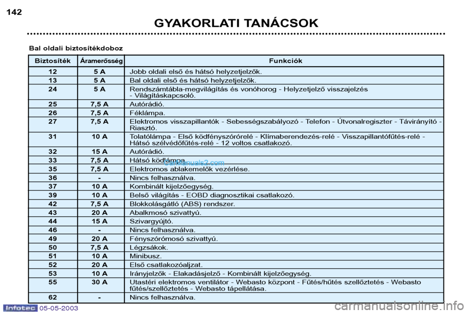 Peugeot Boxer 2003  Kezelési útmutató (in Hungarian) 05-05-2003
GYAKORLATI TANÁCSOK
142
BiztosítékÁramerősségFunkciók
12 5 A Jobb oldali első és hátsó helyzetjelzők.
13 5 A Bal oldali első és hátsó helyzetjelzők.
24 5 A Rendszámtábla-