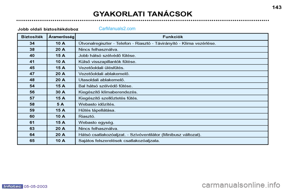 Peugeot Boxer 2003  Kezelési útmutató (in Hungarian) 05-05-2003
GYAKORLATI TANÁCSOK143
BiztosítékÁramerősségFunkciók
34 10 A Útvonalregiszter - Telefon - Riasztó - Távirányító - Klíma vezérlése.
38 20 A Nincs felhasználva.
40 15 A Jobb 