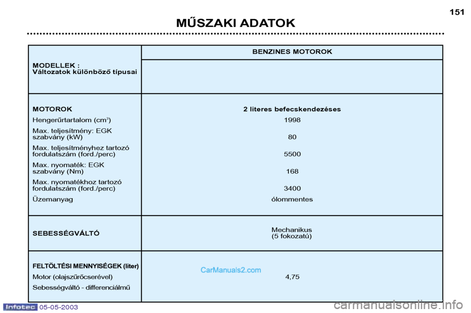 Peugeot Boxer 2003  Kezelési útmutató (in Hungarian) 05-05-2003
MŰSZAKI ADATOK151
Mechanikus
(5 fokozatú)
BENZINES MOTOROK
MOTOROK
2 literes befecskendezéses
Hengerűrtartalom (cm 3
) 1998
Max. teljesítmény: EGK  szabvány (kW) 80
Max. teljesítmé