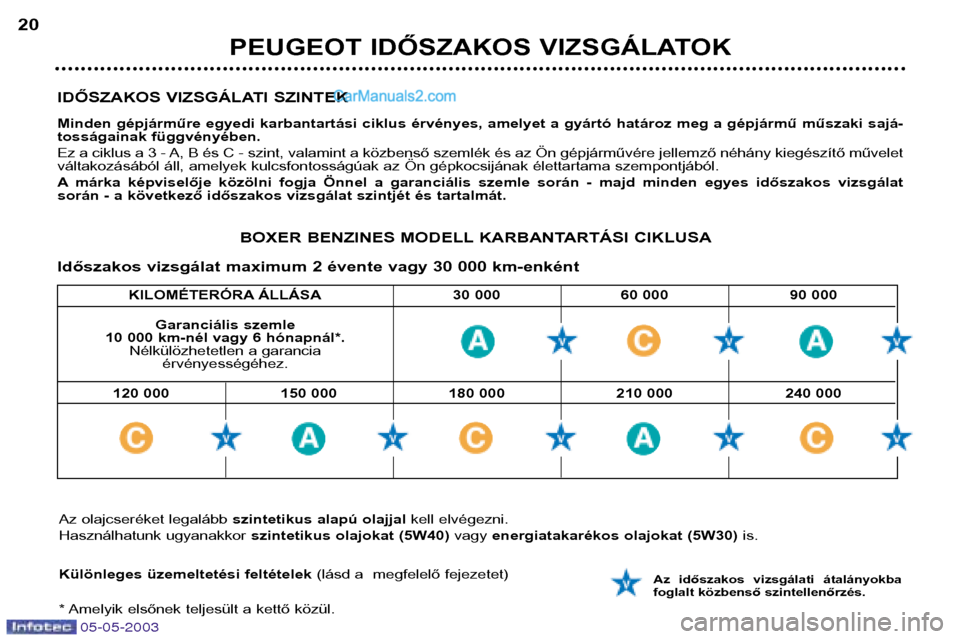 Peugeot Boxer 2003  Kezelési útmutató (in Hungarian) 05-05-2003
KILOMÉTERÓRA ÁLLÁSA 30 000 60 000 90 000
IDŐSZAKOS VIZSGÁLATI SZINTEK 
Minden gépjárműre egyedi karbantartási ciklus érvényes, amelyet a gyártó határoz meg a gépjármű műs