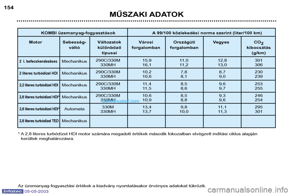 Peugeot Boxer 2003 Kezelési útmutató (in Hungarian) 05-05-2003
MŰSZAKI ADATOK
154
KOMBI üzemanyag-fogyasztások A 99/100 közlekedési norma szerint (liter/100 km)
Motor Sebesség- Változatok Városi Országúti Vegyes CO 2
váltó különböző fo Peugeot Boxer 2003 Kezelési útmutató (in Hungarian) 05-05-2003
MŰSZAKI ADATOK
154
KOMBI üzemanyag-fogyasztások A 99/100 közlekedési norma szerint (liter/100 km)
Motor Sebesség- Változatok Városi Országúti Vegyes CO 2
váltó különböző fo