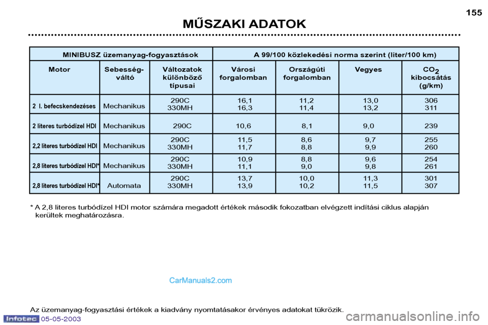 Peugeot Boxer 2003 Kezelési útmutató (in Hungarian) 05-05-2003
MŰSZAKI ADATOK155
* A 2,8 literes turbódízel HDI motor számára megadott értékek második fokozatban elvégzett indítási ciklus alapján
kerültek meghatározásra.
Az üzemanyag-f Peugeot Boxer 2003 Kezelési útmutató (in Hungarian) 05-05-2003
MŰSZAKI ADATOK155
* A 2,8 literes turbódízel HDI motor számára megadott értékek második fokozatban elvégzett indítási ciklus alapján
kerültek meghatározásra.
Az üzemanyag-f