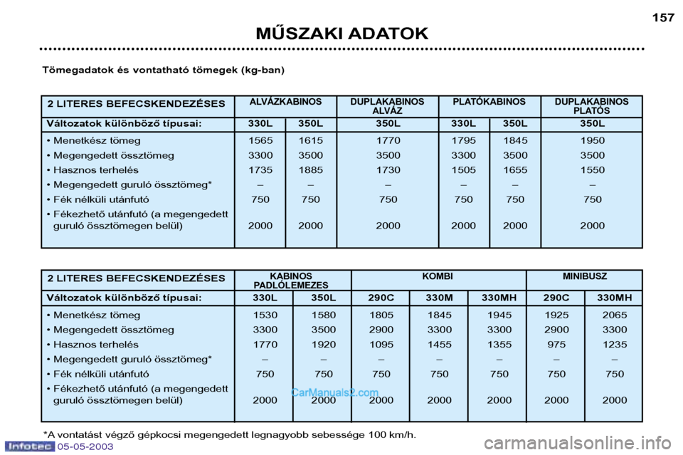 Peugeot Boxer 2003 Kezelési útmutató (in Hungarian) 05-05-2003
MŰSZAKI ADATOK157
2 LITERES BEFECSKENDEZÉSES
ALVÁZKABINOS DUPLAKABINOS PLATÓKABINOS DUPLAKABINOS ALVÁZ PLATÓS
Változatok különböző típusai: 330L 350L 350L 330L 350L 350L
Peugeot Boxer 2003 Kezelési útmutató (in Hungarian) 05-05-2003
MŰSZAKI ADATOK157
2 LITERES BEFECSKENDEZÉSES
ALVÁZKABINOS DUPLAKABINOS PLATÓKABINOS DUPLAKABINOS ALVÁZ PLATÓS
Változatok különböző típusai: 330L 350L 350L 330L 350L 350L