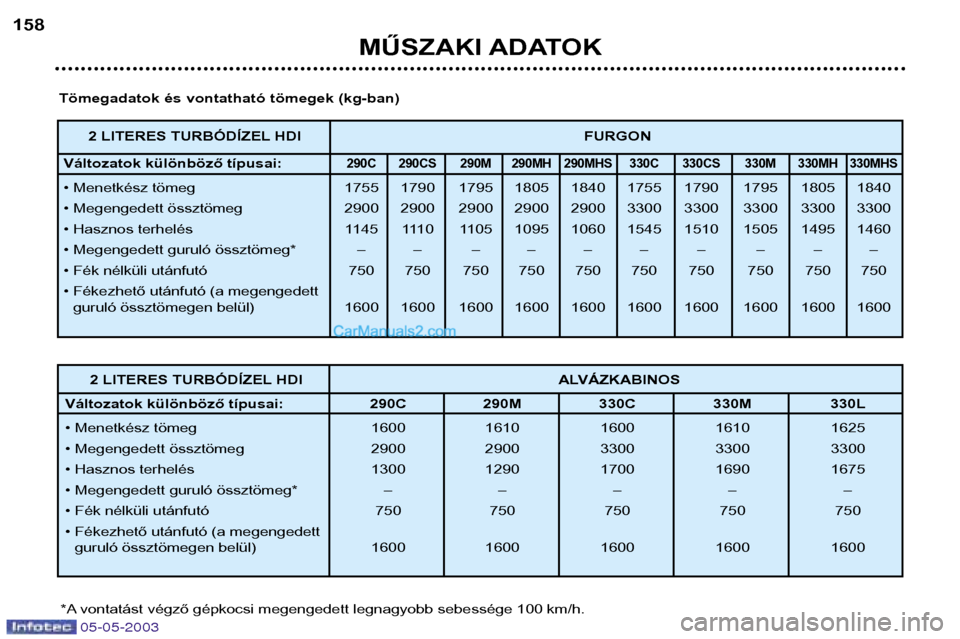 Peugeot Boxer 2003 Kezelési útmutató (in Hungarian) 05-05-2003
MŰSZAKI ADATOK
158
2 LITERES TURBÓDÍZEL HDI
FURGON
Változatok különböző típusai:
290C 290CS 290M 290MH 290MHS 330C 330CS 330M 330MH 330MHS
• Menetkész tömeg 1755 1790 1795 180 Peugeot Boxer 2003 Kezelési útmutató (in Hungarian) 05-05-2003
MŰSZAKI ADATOK
158
2 LITERES TURBÓDÍZEL HDI
FURGON
Változatok különböző típusai:
290C 290CS 290M 290MH 290MHS 330C 330CS 330M 330MH 330MHS
• Menetkész tömeg 1755 1790 1795 180