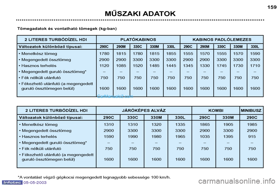 Peugeot Boxer 2003 Kezelési útmutató (in Hungarian) 05-05-2003
MŰSZAKI ADATOK159
Tömegadatok és vontatható tömegek (kg-ban)
*A vontatást végző gépkocsi megengedett legnagyobb sebessége 100 km/h. 2 LITERES TURBÓDÍZEL HDI JÁRÓKÉPES ALVÁZ Peugeot Boxer 2003 Kezelési útmutató (in Hungarian) 05-05-2003
MŰSZAKI ADATOK159
Tömegadatok és vontatható tömegek (kg-ban)
*A vontatást végző gépkocsi megengedett legnagyobb sebessége 100 km/h. 2 LITERES TURBÓDÍZEL HDI JÁRÓKÉPES ALVÁZ