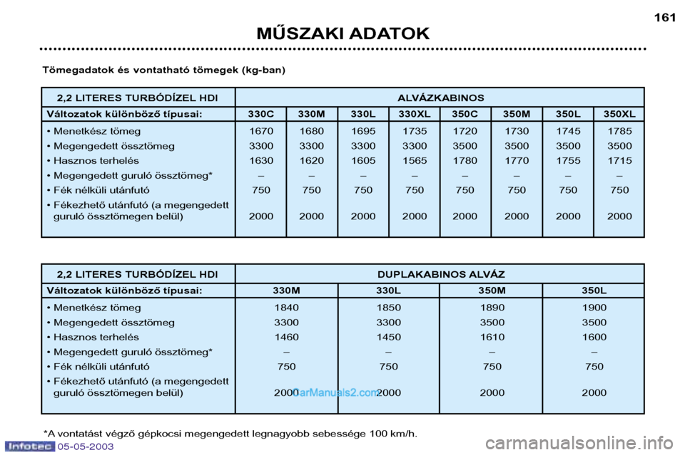 Peugeot Boxer 2003 Kezelési útmutató (in Hungarian) 05-05-2003
MŰSZAKI ADATOK161
2,2 LITERES TURBÓDÍZEL HDI ALVÁZKABINOS
Változatok különböző típusai: 330C 330M 330L 330XL 350C 350M 350L 350XL
• Menetkész tömeg 1670 1680 1695 1735 1720 Peugeot Boxer 2003 Kezelési útmutató (in Hungarian) 05-05-2003
MŰSZAKI ADATOK161
2,2 LITERES TURBÓDÍZEL HDI ALVÁZKABINOS
Változatok különböző típusai: 330C 330M 330L 330XL 350C 350M 350L 350XL
• Menetkész tömeg 1670 1680 1695 1735 1720