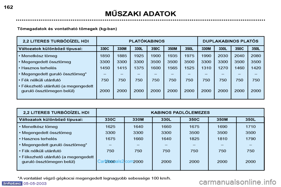 Peugeot Boxer 2003  Kezelési útmutató (in Hungarian) 05-05-2003
MŰSZAKI ADATOK
162
2,2 LITERES TURBÓDÍZEL HDI KABINOS PADLÓLEMEZES
Változatok különböző típusai:  330C 330M 330L 350C 350M 350L 
• Menetkész tömeg 1625 1640 1660 1675 1690 171