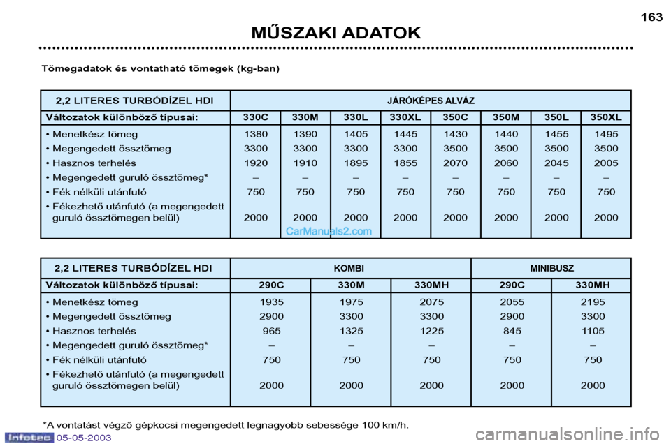 Peugeot Boxer 2003  Kezelési útmutató (in Hungarian) 05-05-2003
MŰSZAKI ADATOK163
Tömegadatok és vontatható tömegek (kg-ban)
*A vontatást végző gépkocsi megengedett legnagyobb sebessége 100 km/h. 2,2 LITERES TURBÓDÍZEL HDI
KOMBI
MINIBUSZ
Vá
