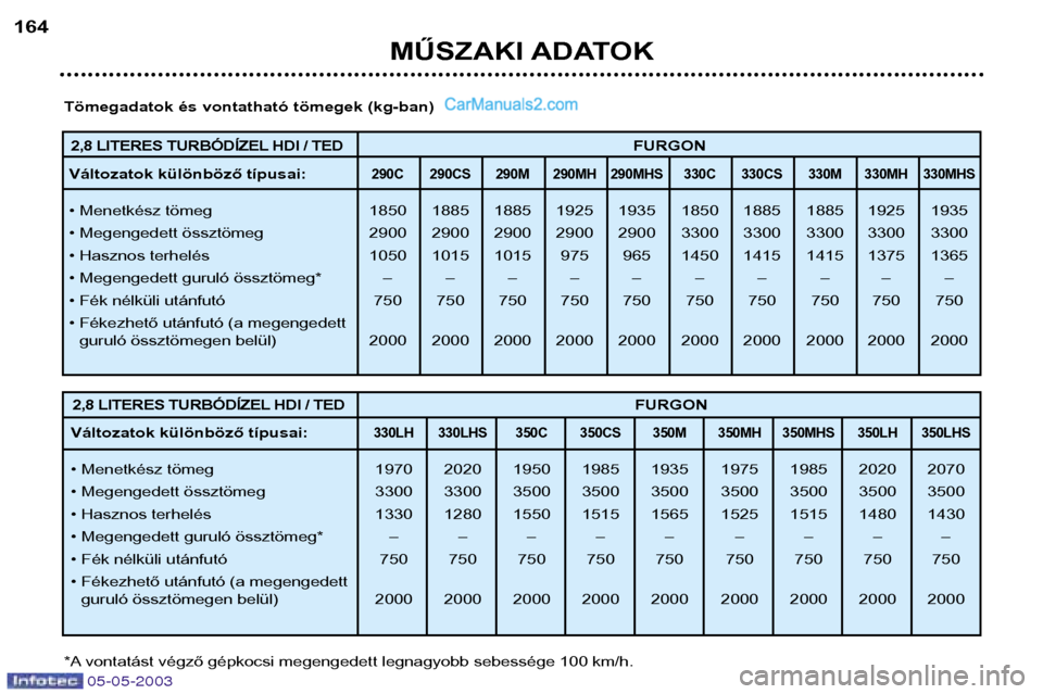 Peugeot Boxer 2003  Kezelési útmutató (in Hungarian) 05-05-2003
MŰSZAKI ADATOK
164
2,8 LITERES TURBÓDÍZEL HDI / TED
FURGON
Változatok különböző típusai: 
290C 290CS 290M 290MH 290MHS 330C 330CS 330M 330MH 330MHS
• Menetkész tömeg 1850 1885 