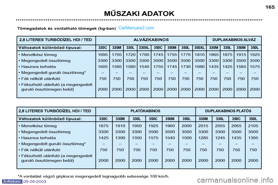 Peugeot Boxer 2003  Kezelési útmutató (in Hungarian) 05-05-2003
MŰSZAKI ADATOK165
Tömegadatok és vontatható tömegek (kg-ban)
*A vontatást végző gépkocsi megengedett legnagyobb sebessége 100 km/h.
2,8 LITERES TURBÓDÍZEL HDI / TED AL VÁZKABIN