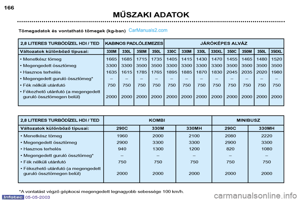 Peugeot Boxer 2003  Kezelési útmutató (in Hungarian) 05-05-2003
MŰSZAKI ADATOK
166
Tömegadatok és vontatható tömegek (kg-ban)
*A vontatást végző gépkocsi megengedett legnagyobb sebessége 100 km/h.
2,8 LITERES TURBÓDÍZEL HDI / TED KABINOS PAD