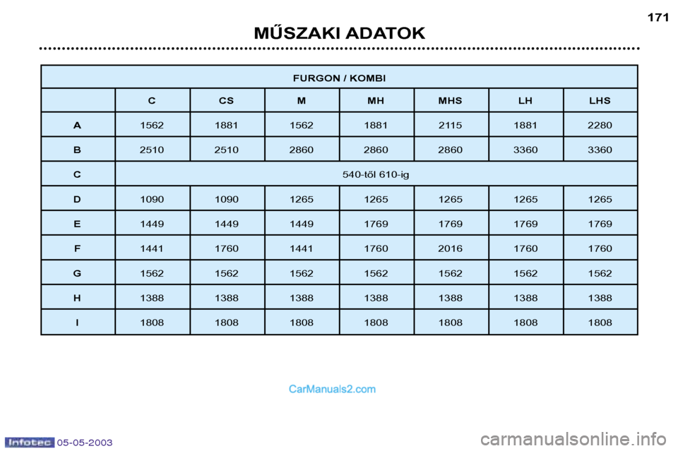 Peugeot Boxer 2003  Kezelési útmutató (in Hungarian) 05-05-2003
MŰSZAKI ADATOK171
FURGON / KOMBI
C CS M MH MHS LH LHS
A 1562 1881 1562 1881 2115 1881 2280
B 2510 2510 2860 2860 2860 3360 3360
C 540-től 610-ig
D 1090 1090 1265 1265 1265 1265 1265
E 144