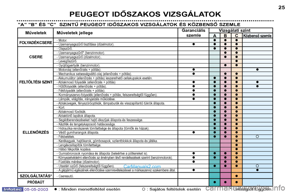 Peugeot Boxer 2003  Kezelési útmutató (in Hungarian) 05-05-2003
PEUGEOT IDŐSZAKOS VIZSGÁLATOK25
"A" "B" ÉS "C"  SZINTŰ PEUGEOT IDŐSZAKOS VIZSGÁLATOK ÉS KÖZBENSŐ SZEMLE
�: Minden menetfeltétel esetén�: Sajátos feltételek esetén * Országtó