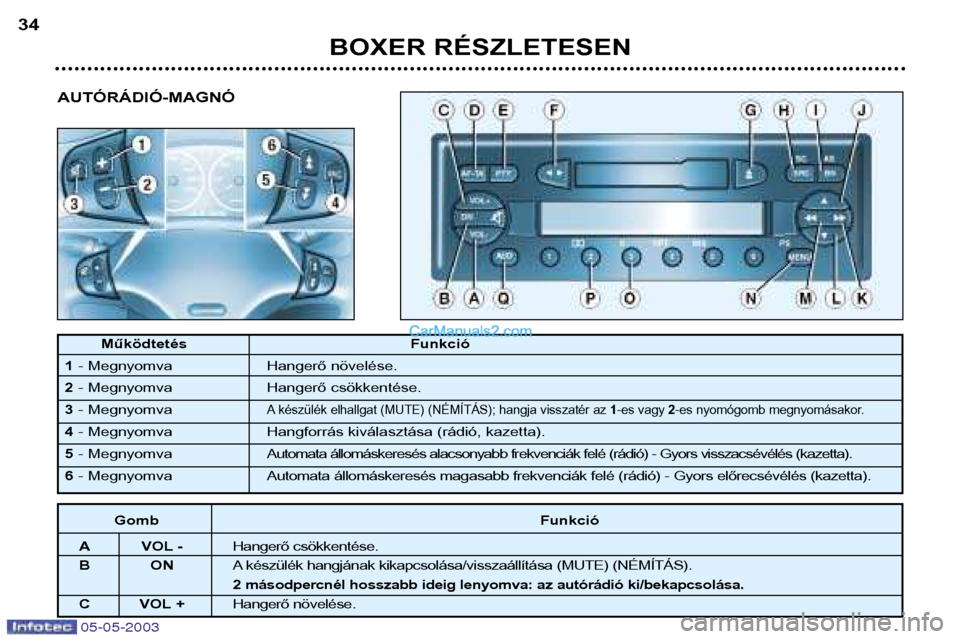 Peugeot Boxer 2003  Kezelési útmutató (in Hungarian) 05-05-2003
AUTÓRÁDIÓ-MAGNÓ
BOXER RÉSZLETESEN
34
Működtetés Funkció
1 - Megnyomva Hangerő növelése.
2 - Megnyomva  Hangerő csökkentése.
3 - Megnyomva 
A készülék elhallgat (MUTE) (NÉ