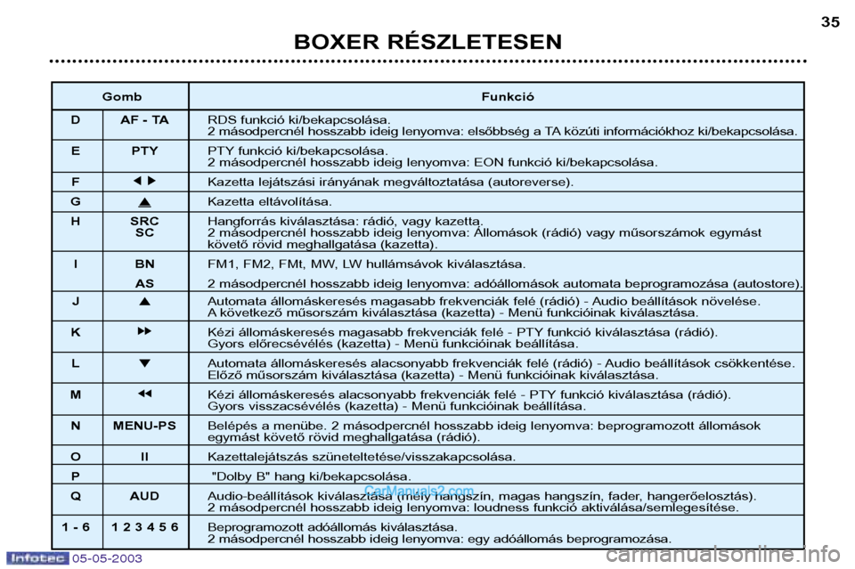 Peugeot Boxer 2003  Kezelési útmutató (in Hungarian) 05-05-2003
BOXER RÉSZLETESEN35
Gomb Funkció
D AF - TA RDS funkció ki/bekapcsolása. 
2 másodpercnél hosszabb ideig lenyomva: elsőbbség a TA közúti információkhoz ki/bekapcsolása.
E PTY PTY