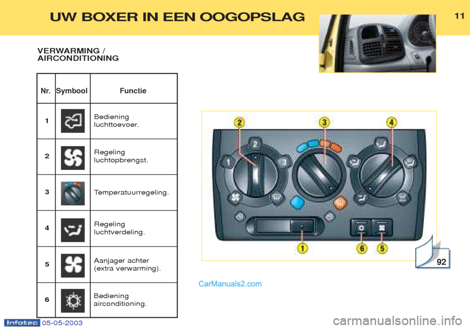 Peugeot Boxer 2003 Handleiding (in Dutch) 05-05-2003
1111
Nr. Symbool Functie
VERWARMING / AIRCONDITIONING
92
Bediening
luchttoevoer.
1
Regeling luchtopbrengst.
2
Aanjager achter (extra verwarming).
3
Regeling luchtverdeling.
4 T
emperatuur Peugeot Boxer 2003 Handleiding (in Dutch) 05-05-2003
1111
Nr. Symbool Functie
VERWARMING / AIRCONDITIONING
92
Bediening
luchttoevoer.
1
Regeling luchtopbrengst.
2
Aanjager achter (extra verwarming).
3
Regeling luchtverdeling.
4 T
emperatuur