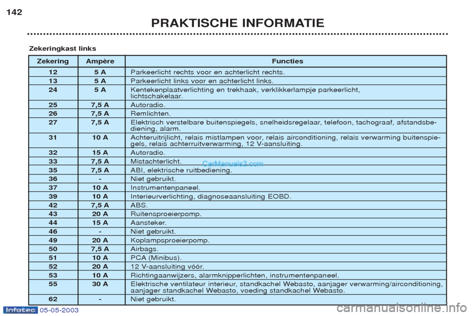 Peugeot Boxer 2003 Handleiding (in Dutch) 05-05-2003
PRAKTISCHE INFORMATIE
142
Zekering Amp
Functies
12 5 A Parkeerlicht rechts voor en achterlicht rechts.
13 5 A Parkeerlicht links voor en achterlicht links.
24 5 A Kentekenplaatverlichting e Peugeot Boxer 2003 Handleiding (in Dutch) 05-05-2003
PRAKTISCHE INFORMATIE
142
Zekering Amp
Functies
12 5 A Parkeerlicht rechts voor en achterlicht rechts.
13 5 A Parkeerlicht links voor en achterlicht links.
24 5 A Kentekenplaatverlichting e