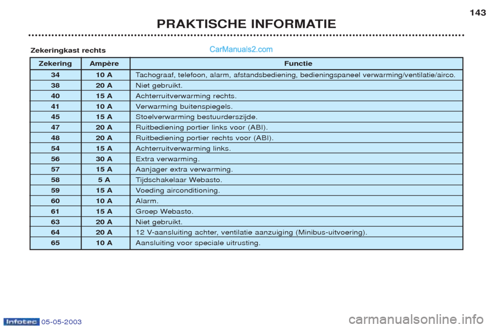 Peugeot Boxer 2003 Handleiding (in Dutch) 05-05-2003
PRAKTISCHE INFORMATIE143
Zekering Amp
Functie
34 10 A
T achograaf, telefoon, alarm, afstandsbediening, bedieningspaneel verwarming/ventilatie/airco.
38 20 A Niet gebruikt.
40 15 A Achterrui Peugeot Boxer 2003 Handleiding (in Dutch) 05-05-2003
PRAKTISCHE INFORMATIE143
Zekering Amp
Functie
34 10 A
T achograaf, telefoon, alarm, afstandsbediening, bedieningspaneel verwarming/ventilatie/airco.
38 20 A Niet gebruikt.
40 15 A Achterrui