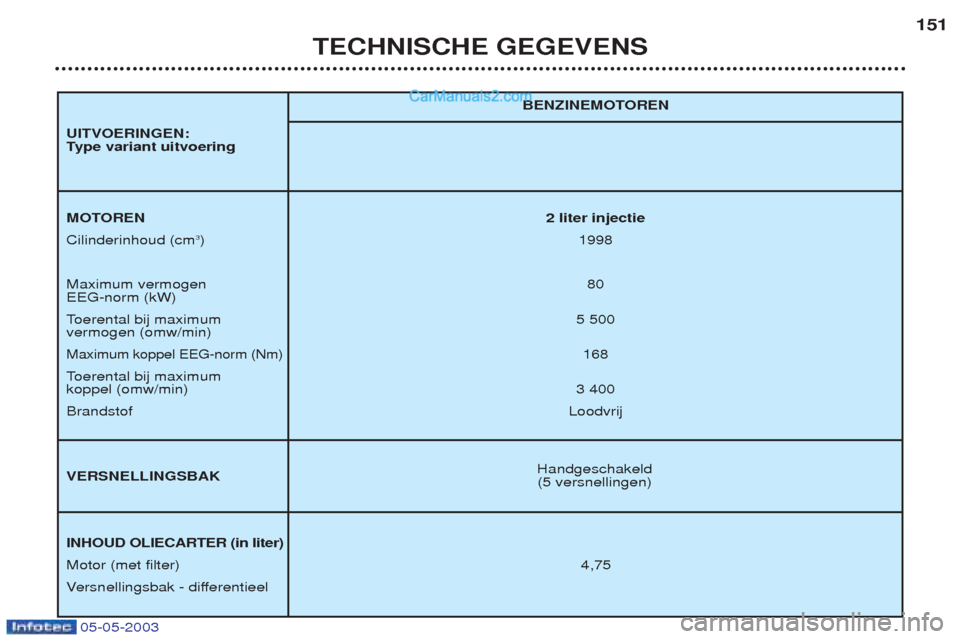 Peugeot Boxer 2003 Handleiding (in Dutch) 05-05-2003
TECHNISCHE GEGEVENS151
Handgeschakeld
(5 versnellingen)
BENZINEMOTOREN
MOTOREN
2 liter injectie
Cilinderinhoud (cm 3
) 1998
Maximum vermogen 80
EEG-norm (kW) T oerental bij maximum 5 500
ve Peugeot Boxer 2003 Handleiding (in Dutch) 05-05-2003
TECHNISCHE GEGEVENS151
Handgeschakeld
(5 versnellingen)
BENZINEMOTOREN
MOTOREN
2 liter injectie
Cilinderinhoud (cm 3
) 1998
Maximum vermogen 80
EEG-norm (kW) T oerental bij maximum 5 500
ve