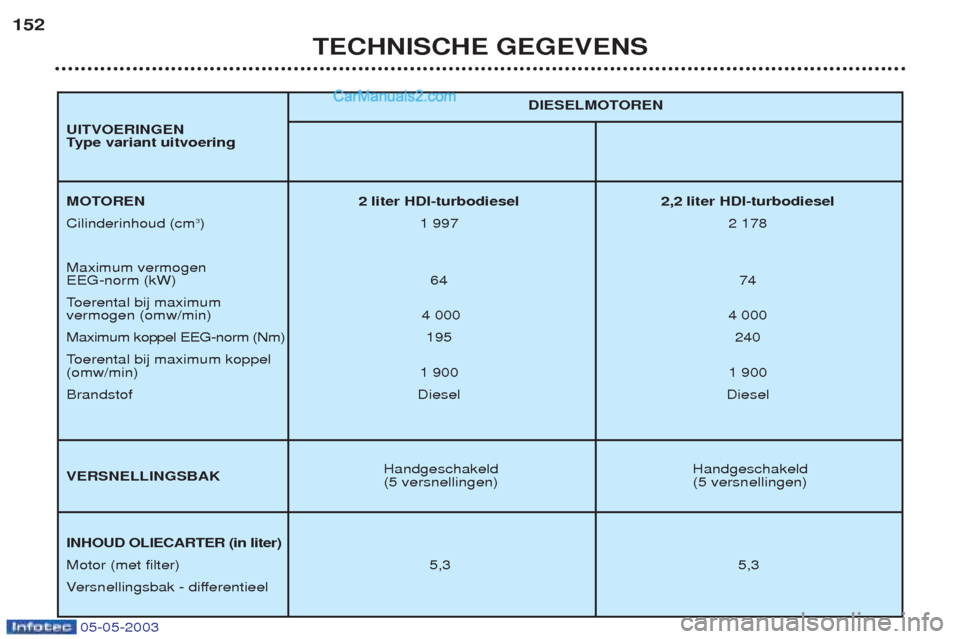 Peugeot Boxer 2003 Handleiding (in Dutch) 05-05-2003
TECHNISCHE GEGEVENS
152
Handgeschakeld Handgeschakeld
(5 versnellingen) (5 versnellingen) DIESELMOTOREN
MOTOREN 2 liter HDI-turbodiesel 2,2 liter HDI-turbodiesel Cilinderinhoud (cm
3
)1 99 Peugeot Boxer 2003 Handleiding (in Dutch) 05-05-2003
TECHNISCHE GEGEVENS
152
Handgeschakeld Handgeschakeld
(5 versnellingen) (5 versnellingen) DIESELMOTOREN
MOTOREN 2 liter HDI-turbodiesel 2,2 liter HDI-turbodiesel Cilinderinhoud (cm
3
)1 99