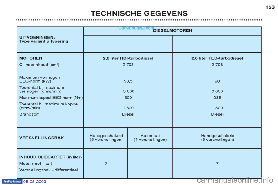 Peugeot Boxer 2003 Handleiding (in Dutch) 05-05-2003
TECHNISCHE GEGEVENS153
Handgeschakeld Automaat Handgeschakeld
(5 versnellingen) (4 versnellingen) (5 versnellingen) DIESELMOTOREN
MOTOREN 2,8 liter HDI-turbodiesel 2,8 liter TED-turbodiesel Peugeot Boxer 2003 Handleiding (in Dutch) 05-05-2003
TECHNISCHE GEGEVENS153
Handgeschakeld Automaat Handgeschakeld
(5 versnellingen) (4 versnellingen) (5 versnellingen) DIESELMOTOREN
MOTOREN 2,8 liter HDI-turbodiesel 2,8 liter TED-turbodiesel