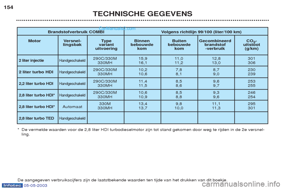 Peugeot Boxer 2003 Handleiding (in Dutch) 05-05-2003
TECHNISCHE GEGEVENS
154
Brandstofverbruik COMBI Volgens richtlijn 99/100 (liter/100 km)
Motor Versnel- Type Binnen Buiten Gecombineerd CO 2-
lingsbak variant bebouwde bebouwde brandstof uit Peugeot Boxer 2003 Handleiding (in Dutch) 05-05-2003
TECHNISCHE GEGEVENS
154
Brandstofverbruik COMBI Volgens richtlijn 99/100 (liter/100 km)
Motor Versnel- Type Binnen Buiten Gecombineerd CO 2-
lingsbak variant bebouwde bebouwde brandstof uit