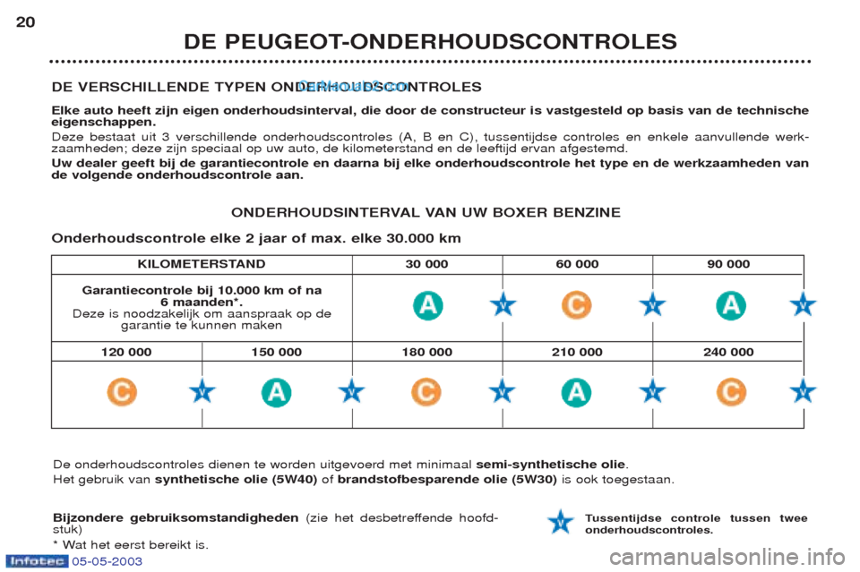 Peugeot Boxer 2003 Handleiding (in Dutch) 05-05-2003
KILOMETERSTAND 30 000 60 000 90 000
DE VERSCHILLENDE TYPEN ONDERHOUDSCONTROLES Elke auto heeft zijn eigen onderhoudsinterval, die door de constructeur is vastgesteld op basis van de technis Peugeot Boxer 2003 Handleiding (in Dutch) 05-05-2003
KILOMETERSTAND 30 000 60 000 90 000
DE VERSCHILLENDE TYPEN ONDERHOUDSCONTROLES Elke auto heeft zijn eigen onderhoudsinterval, die door de constructeur is vastgesteld op basis van de technis