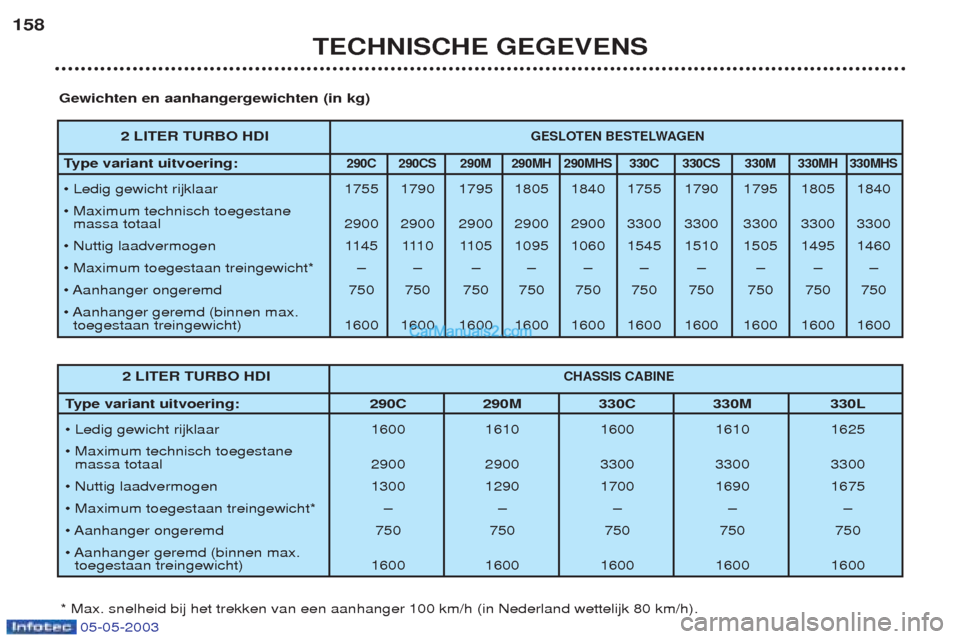 Peugeot Boxer 2003 Handleiding (in Dutch) 05-05-2003
TECHNISCHE GEGEVENS
158
2 LITER TURBO HDIGESLOTEN BESTELWAGEN
Ty
pe variant uitvoering:290C 290CS 290M 290MH 290MHS 330C 330CS 330M 330MH 330MHS
¥ Ledig gewicht rijklaar 1755 1790 1795 180 Peugeot Boxer 2003 Handleiding (in Dutch) 05-05-2003
TECHNISCHE GEGEVENS
158
2 LITER TURBO HDIGESLOTEN BESTELWAGEN
Ty
pe variant uitvoering:290C 290CS 290M 290MH 290MHS 330C 330CS 330M 330MH 330MHS
¥ Ledig gewicht rijklaar 1755 1790 1795 180