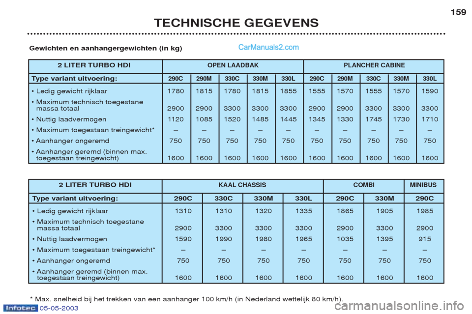 Peugeot Boxer 2003 Handleiding (in Dutch) 05-05-2003
TECHNISCHE GEGEVENS159
Gewichten en aanhangergewichten (in kg)
* Max. snelheid bij het trekken van een aanhanger 100 km/h (in Nederland wettelijk 80 km/h). 2 LITER TURBO HDI
KAAL CHASSIS CO Peugeot Boxer 2003 Handleiding (in Dutch) 05-05-2003
TECHNISCHE GEGEVENS159
Gewichten en aanhangergewichten (in kg)
* Max. snelheid bij het trekken van een aanhanger 100 km/h (in Nederland wettelijk 80 km/h). 2 LITER TURBO HDI
KAAL CHASSIS CO