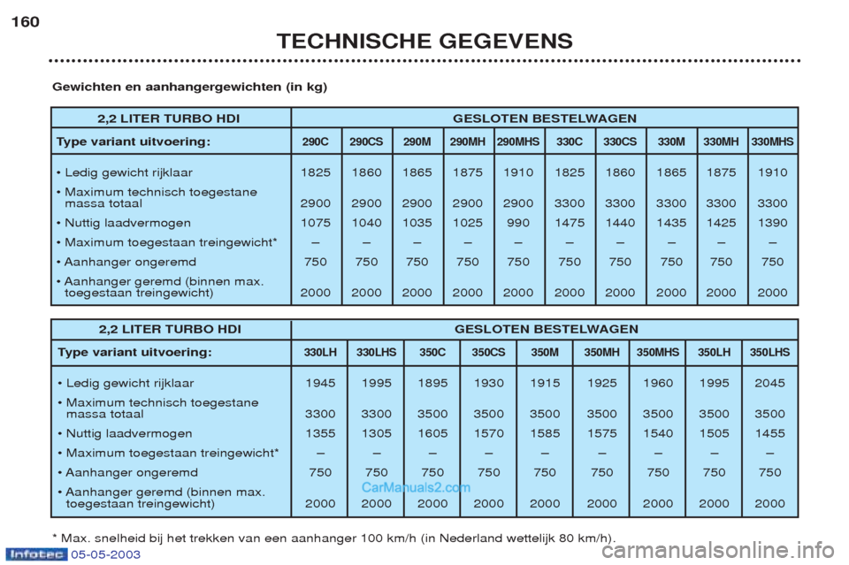 Peugeot Boxer 2003 Handleiding (in Dutch) 05-05-2003
TECHNISCHE GEGEVENS
160
2,2 LITER TURBO HDI GESLOTEN BESTELWAGEN
Ty pe variant uitvoering:
290C 290CS 290M 290MH 290MHS 330C 330CS 330M 330MH 330MHS
¥ Ledig gewicht rijklaar 1825 1860 1865 Peugeot Boxer 2003 Handleiding (in Dutch) 05-05-2003
TECHNISCHE GEGEVENS
160
2,2 LITER TURBO HDI GESLOTEN BESTELWAGEN
Ty pe variant uitvoering:
290C 290CS 290M 290MH 290MHS 330C 330CS 330M 330MH 330MHS
¥ Ledig gewicht rijklaar 1825 1860 1865