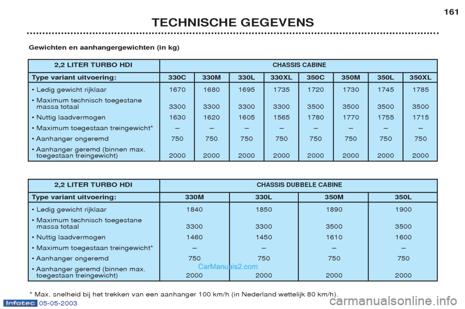 Peugeot Boxer 2003 Handleiding (in Dutch) 05-05-2003
TECHNISCHE GEGEVENS161
2,2 LITER TURBO HDI
CHASSIS CABINE
T ype variant uitvoering: 330C 330M 330L 330XL 350C 350M 350L 350XL
¥ Ledig gewicht rijklaar 1670 1680 1695 1735 1720 1730 1745 17 Peugeot Boxer 2003 Handleiding (in Dutch) 05-05-2003
TECHNISCHE GEGEVENS161
2,2 LITER TURBO HDI
CHASSIS CABINE
T ype variant uitvoering: 330C 330M 330L 330XL 350C 350M 350L 350XL
¥ Ledig gewicht rijklaar 1670 1680 1695 1735 1720 1730 1745 17