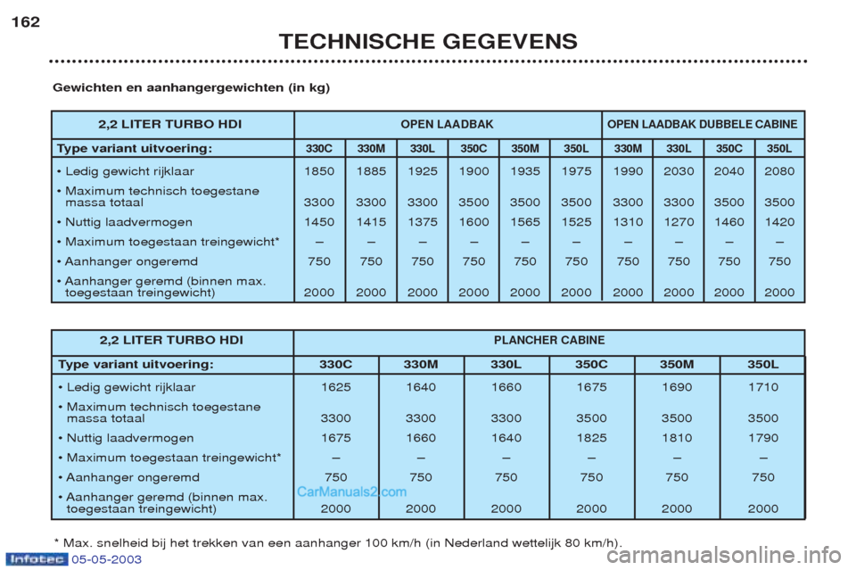Peugeot Boxer 2003 Handleiding (in Dutch) 05-05-2003
TECHNISCHE GEGEVENS
162
2,2 LITER TURBO HDI
PLANCHER CABINE
Type variant uitvoering: 330C 330M 330L 350C 350M 350L
¥ Ledig gewicht rijklaar 1625 1640 1660 1675 1690 1710
¥ Maximum techni Peugeot Boxer 2003 Handleiding (in Dutch) 05-05-2003
TECHNISCHE GEGEVENS
162
2,2 LITER TURBO HDI
PLANCHER CABINE
Type variant uitvoering: 330C 330M 330L 350C 350M 350L
¥ Ledig gewicht rijklaar 1625 1640 1660 1675 1690 1710
¥ Maximum techni