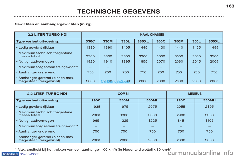 Peugeot Boxer 2003 Handleiding (in Dutch) 05-05-2003
TECHNISCHE GEGEVENS163
Gewichten en aanhangergewichten (in kg)
* Max. snelheid bij het trekken van een aanhanger 100 km/h (in Nederland wettelijk 80 km/h). 2,2 LITER TURBO HDI
COMBI
MINIBUS Peugeot Boxer 2003 Handleiding (in Dutch) 05-05-2003
TECHNISCHE GEGEVENS163
Gewichten en aanhangergewichten (in kg)
* Max. snelheid bij het trekken van een aanhanger 100 km/h (in Nederland wettelijk 80 km/h). 2,2 LITER TURBO HDI
COMBI
MINIBUS