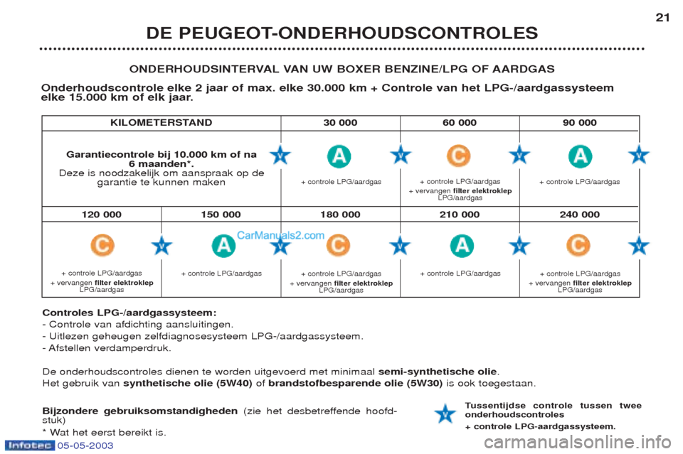 Peugeot Boxer 2003 Handleiding (in Dutch) 05-05-2003
KILOMETERSTAND 30 000 60 000 90 000
DE PEUGEOT-ONDERHOUDSCONTROLES21
ONDERHOUDSINTERVAL VAN UW BOXER BENZINE/LPG OF AARDGAS
Onderhoudscontrole elke 2 jaar of max. elke 30.000 km + Controle Peugeot Boxer 2003 Handleiding (in Dutch) 05-05-2003
KILOMETERSTAND 30 000 60 000 90 000
DE PEUGEOT-ONDERHOUDSCONTROLES21
ONDERHOUDSINTERVAL VAN UW BOXER BENZINE/LPG OF AARDGAS
Onderhoudscontrole elke 2 jaar of max. elke 30.000 km + Controle