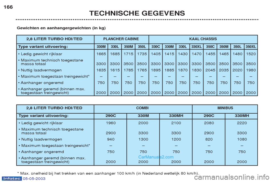 Peugeot Boxer 2003  Handleiding (in Dutch) 05-05-2003
TECHNISCHE GEGEVENS
166
Gewichten en aanhangergewichten (in kg)
* Max. snelheid bij het trekken van een aanhanger 100 km/h (in Nederland wettelijk 80 km/h).
2,8 LITER TURBO HDI/TEDPLANCHER 