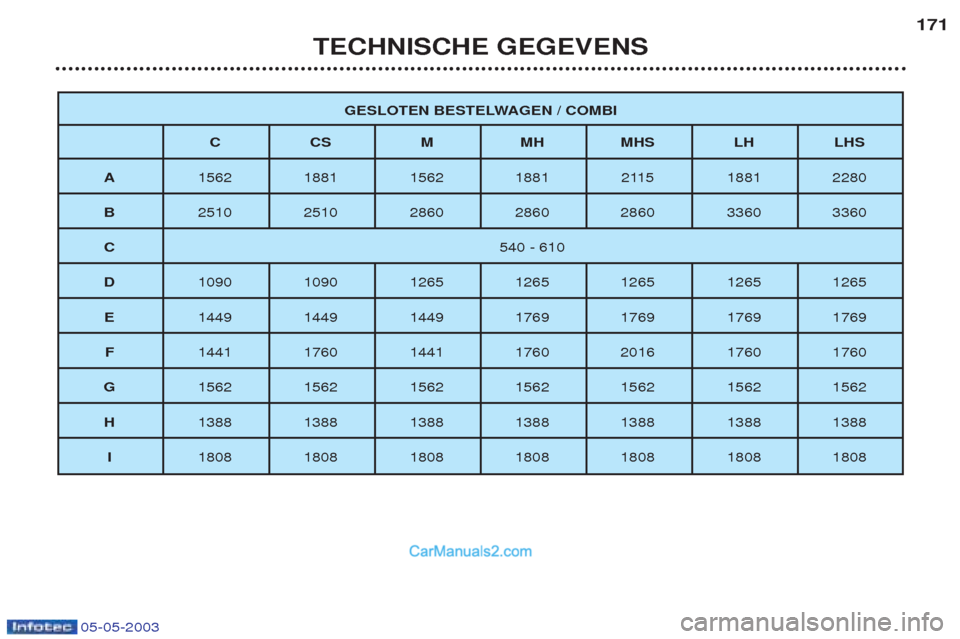 Peugeot Boxer 2003  Handleiding (in Dutch) 05-05-2003
TECHNISCHE GEGEVENS171
GESLOTEN BESTELWAGEN / COMBI
CC SMM HMHS LH LHS
A 1562 1881 1562 1881 2115 1881 2280
B 2510 2510 2860 2860 2860 3360 3360
C 540 - 610
D 1090 1090 1265 1265 1265 1265 